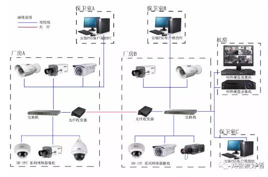無線傳輸方式，攝像機+無線網橋